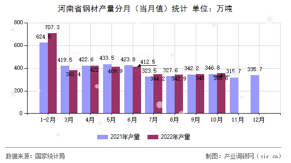 河南省鋼材產(chǎn)量分月（當月值）統(tǒng)計