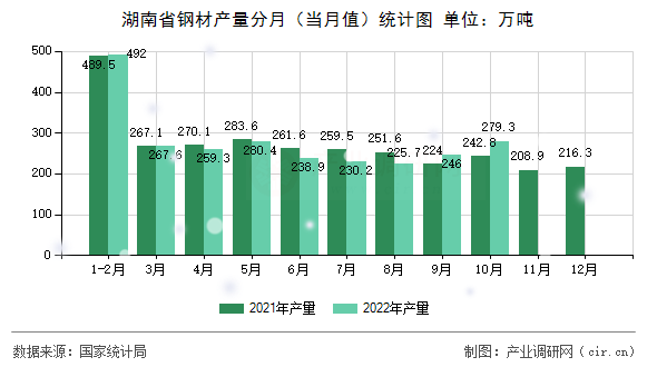 湖南省鋼材產(chǎn)量分月(當(dāng)月值)統(tǒng)計(jì)圖 湖南省鋼材產(chǎn)量分月(當(dāng)月值)統(tǒng)計(jì)圖