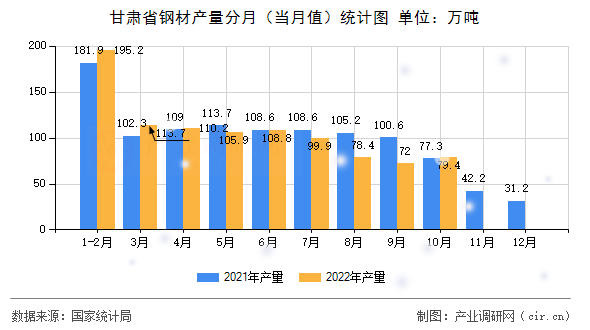 甘肅省鋼材產(chǎn)量分月(當(dāng)月值)統(tǒng)計圖 甘肅省鋼材產(chǎn)量分月(當(dāng)月值)統(tǒng)計圖