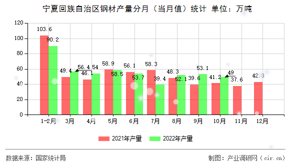寧夏回族自治區(qū)鋼材產(chǎn)量分月（當(dāng)月值）統(tǒng)計(jì)
