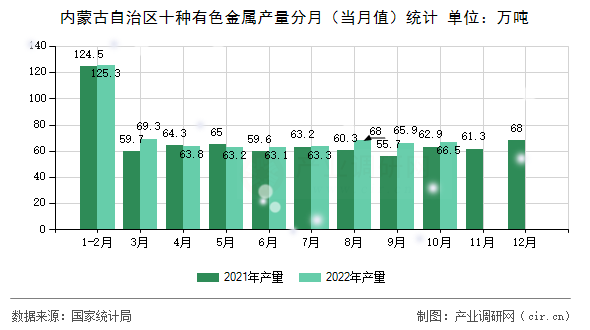 內(nèi)蒙古自治區(qū)十種有色金屬產(chǎn)量分月（當(dāng)月值）統(tǒng)計(jì)