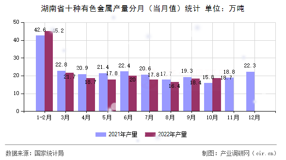 湖南省十種有色金屬產(chǎn)量分月（當月值）統(tǒng)計