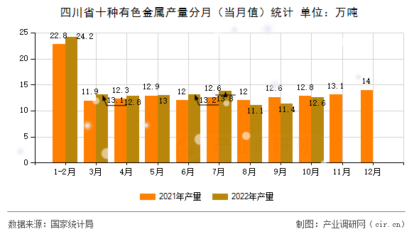 四川省十種有色金屬產量分月(當月值)統(tǒng)計 四川省十種有色金屬產量分月(當月值)統(tǒng)計