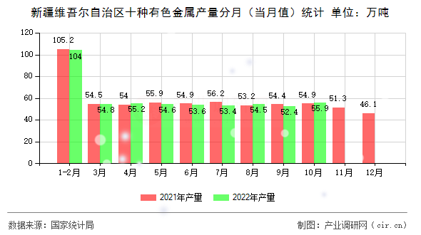 新疆維吾爾自治區(qū)十種有色金屬產(chǎn)量分月（當月值）統(tǒng)計