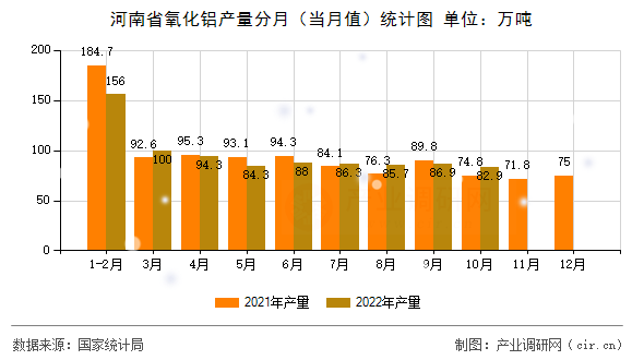 河南省氧化鋁產(chǎn)量分月（當(dāng)月值）統(tǒng)計圖