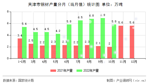 天津市銅材產量分月（當月值）統(tǒng)計圖