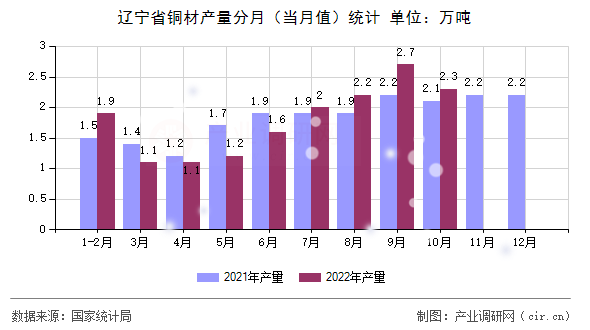 遼寧省銅材產(chǎn)量分月（當(dāng)月值）統(tǒng)計(jì)