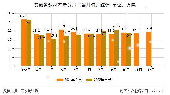 安徽省銅材產(chǎn)量分月(當月值)統(tǒng)計 安徽省銅材產(chǎn)量分月(當月值)統(tǒng)計