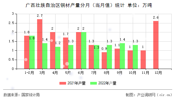 廣西壯族自治區(qū)銅材產(chǎn)量分月（當(dāng)月值）統(tǒng)計(jì)