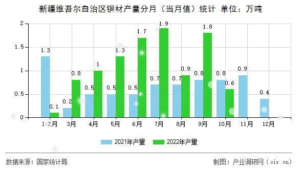 新疆維吾爾自治區(qū)銅材產(chǎn)量分月（當月值）統(tǒng)計
