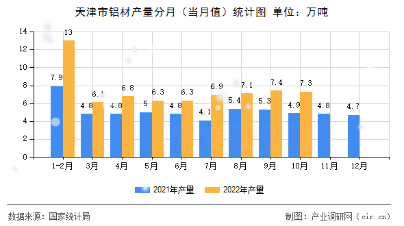 天津市鋁材產(chǎn)量分月（當月值）統(tǒng)計圖