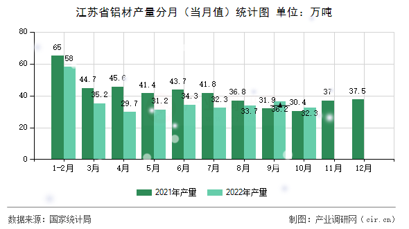 江蘇省鋁材產(chǎn)量分月（當(dāng)月值）統(tǒng)計圖