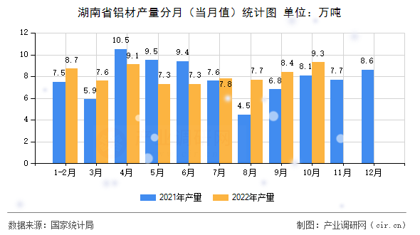 湖南省鋁材產(chǎn)量分月(當(dāng)月值)統(tǒng)計(jì)圖 湖南省鋁材產(chǎn)量分月(當(dāng)月值)統(tǒng)計(jì)圖