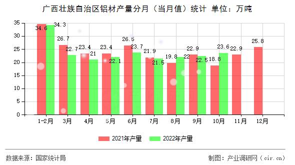廣西壯族自治區(qū)鋁材產(chǎn)量分月（當月值）統(tǒng)計
