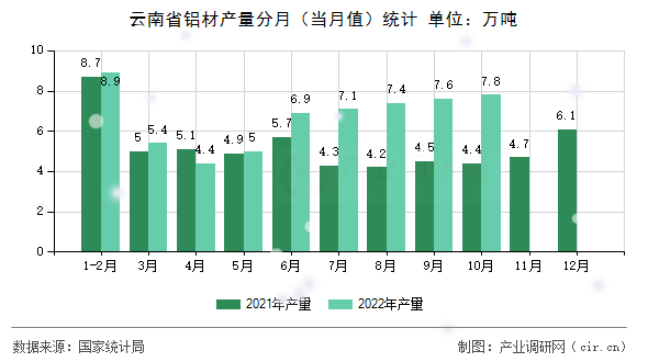 云南省鋁材產(chǎn)量分月（當(dāng)月值）統(tǒng)計(jì)