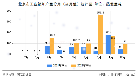 北京市工業(yè)鍋爐產(chǎn)量分月（當(dāng)月值）統(tǒng)計(jì)圖