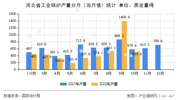 河北省工業(yè)鍋爐產(chǎn)量分月（當(dāng)月值）統(tǒng)計(jì)