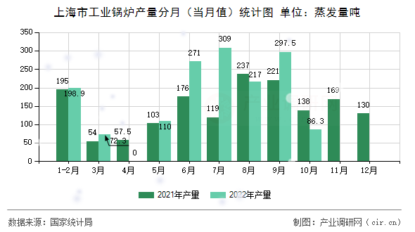 上海市工業(yè)鍋爐產(chǎn)量分月（當月值）統(tǒng)計圖