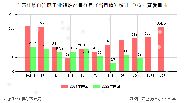 廣西壯族自治區(qū)工業(yè)鍋爐產量分月（當月值）統(tǒng)計