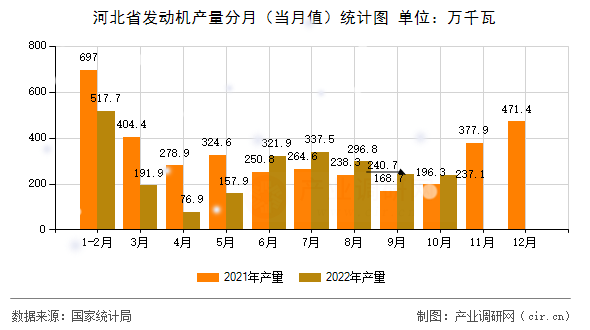 河北省發(fā)動機(jī)產(chǎn)量分月（當(dāng)月值）統(tǒng)計(jì)圖