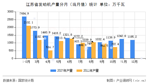 江蘇省發(fā)動機產(chǎn)量分月（當月值）統(tǒng)計