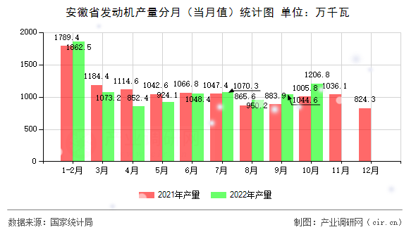 安徽省發(fā)動機產量分月（當月值）統(tǒng)計圖