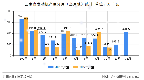 云南省發(fā)動機(jī)產(chǎn)量分月（當(dāng)月值）統(tǒng)計