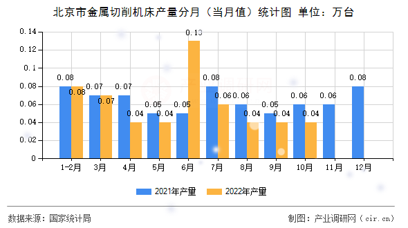 北京市金屬切削機(jī)床產(chǎn)量分月（當(dāng)月值）統(tǒng)計(jì)圖