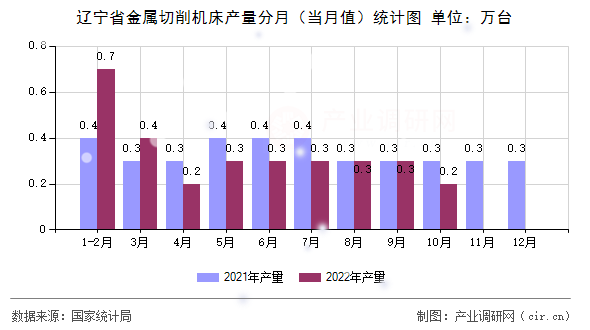遼寧省金屬切削機床產(chǎn)量分月（當月值）統(tǒng)計圖