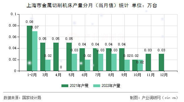 上海市金屬切削機床產量分月（當月值）統計