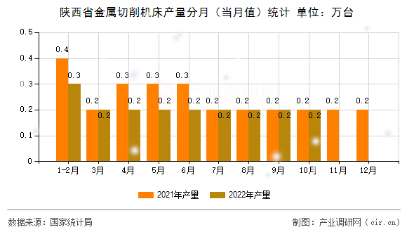 陜西省金屬切削機(jī)床產(chǎn)量分月（當(dāng)月值）統(tǒng)計