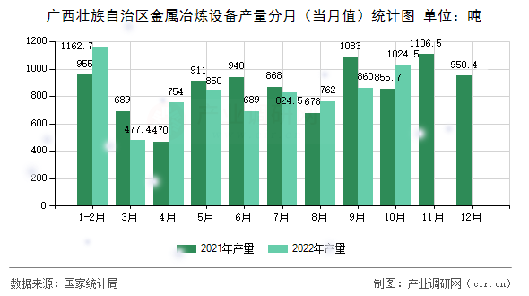 廣西壯族自治區(qū)金屬冶煉設(shè)備產(chǎn)量分月(當(dāng)月值)統(tǒng)計(jì)圖 廣西壯族自治區(qū)金屬冶煉設(shè)備產(chǎn)量分月(當(dāng)月值)統(tǒng)計(jì)圖