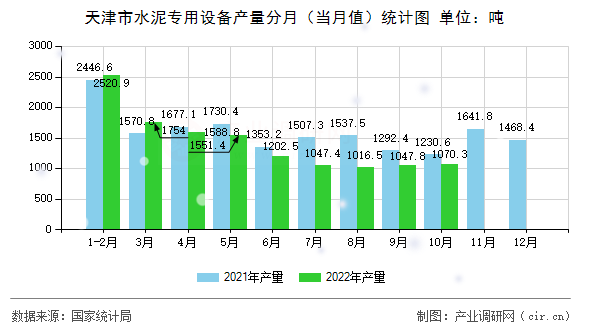 天津市水泥專用設(shè)備產(chǎn)量分月(當(dāng)月值)統(tǒng)計圖 天津市水泥專用設(shè)備產(chǎn)量分月(當(dāng)月值)統(tǒng)計圖