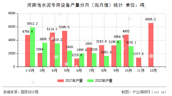 河南省水泥專用設(shè)備產(chǎn)量分月（當(dāng)月值）統(tǒng)計(jì)
