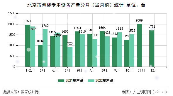 北京市包裝專用設(shè)備產(chǎn)量分月(當(dāng)月值)統(tǒng)計(jì) 北京市包裝專用設(shè)備產(chǎn)量分月(當(dāng)月值)統(tǒng)計(jì)