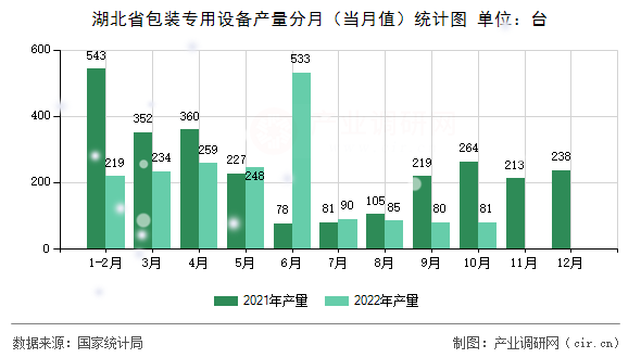 湖北省包裝專用設(shè)備產(chǎn)量分月（當(dāng)月值）統(tǒng)計(jì)圖
