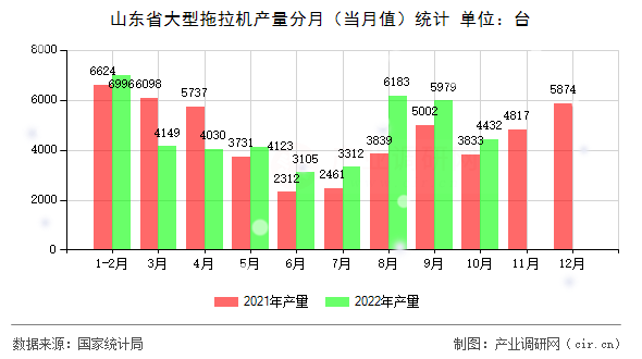 山東省大型拖拉機產(chǎn)量分月（當月值）統(tǒng)計