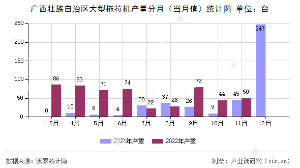 廣西壯族自治區(qū)大型拖拉機(jī)產(chǎn)量分月（當(dāng)月值）統(tǒng)計圖