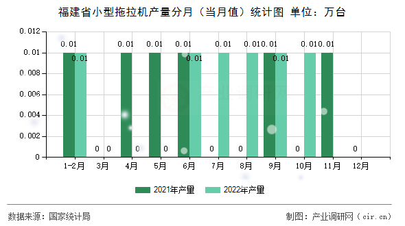 福建省小型拖拉機產量分月（當月值）統(tǒng)計圖