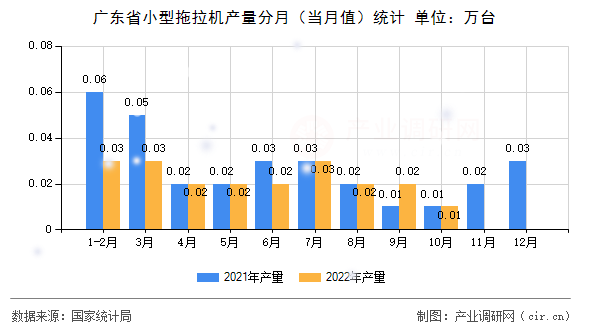 廣東省小型拖拉機產(chǎn)量分月（當(dāng)月值）統(tǒng)計