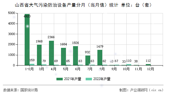 山西省大氣污染防治設備產量分月(當月值)統(tǒng)計 山西省大氣污染防治設備產量分月(當月值)統(tǒng)計