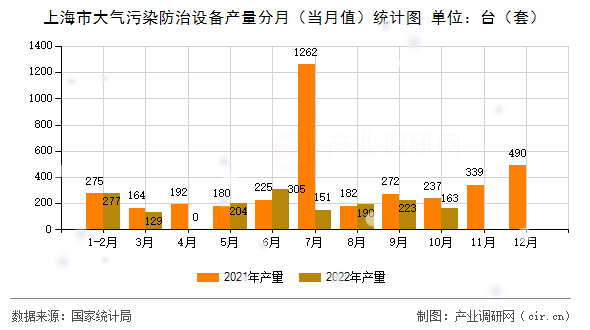 上海市大氣污染防治設(shè)備產(chǎn)量分月（當(dāng)月值）統(tǒng)計圖
