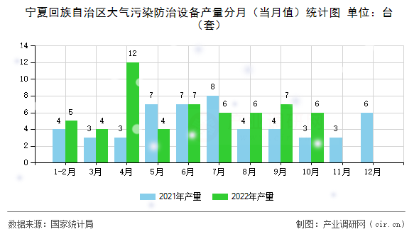 寧夏回族自治區(qū)大氣污染防治設(shè)備產(chǎn)量分月（當(dāng)月值）統(tǒng)計(jì)圖