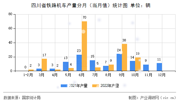 四川省鐵路機車產(chǎn)量分月(當月值)統(tǒng)計圖 四川省鐵路機車產(chǎn)量分月(當月值)統(tǒng)計圖