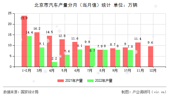 北京市汽車產(chǎn)量分月（當(dāng)月值）統(tǒng)計