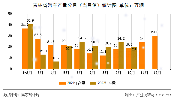 吉林省汽車產(chǎn)量分月(當(dāng)月值)統(tǒng)計圖 吉林省汽車產(chǎn)量分月(當(dāng)月值)統(tǒng)計圖