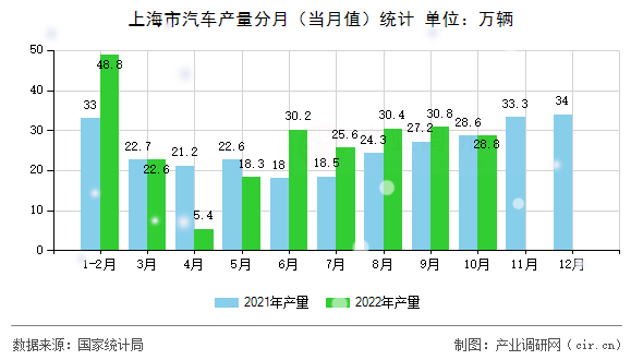 上海市汽車產(chǎn)量分月（當月值）統(tǒng)計