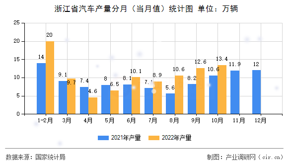 浙江省汽車產(chǎn)量分月（當(dāng)月值）統(tǒng)計圖