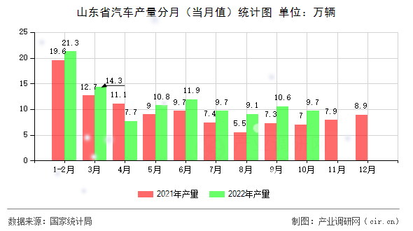 山東省汽車產(chǎn)量分月（當(dāng)月值）統(tǒng)計圖