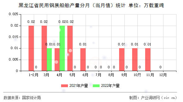 黑龍江省民用鋼質(zhì)船舶產(chǎn)量分月（當(dāng)月值）統(tǒng)計
